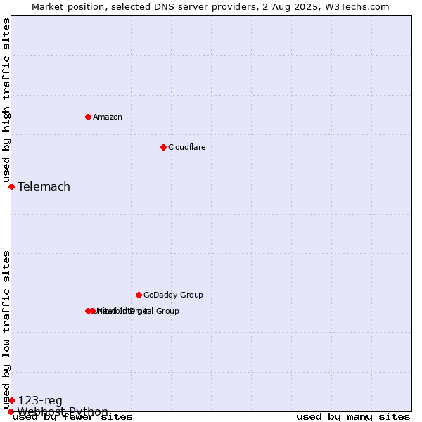 Market position of Telemach vs. 123-reg vs. Webhost Python
