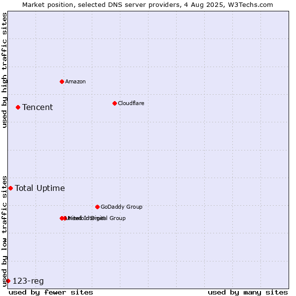 Market position of Tencent vs. Total Uptime vs. 123-reg