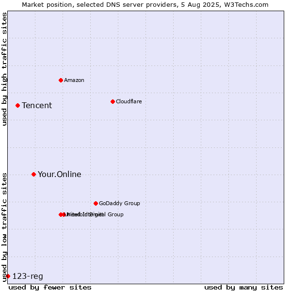 Market position of Your.Online vs. Tencent vs. 123-reg