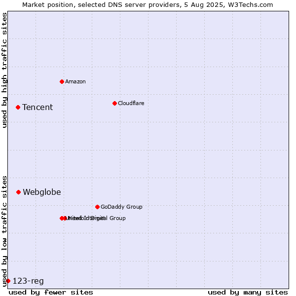 Market position of Webglobe vs. Tencent vs. 123-reg
