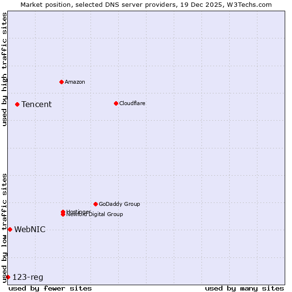 Market position of Tencent vs. WebNIC vs. 123-reg