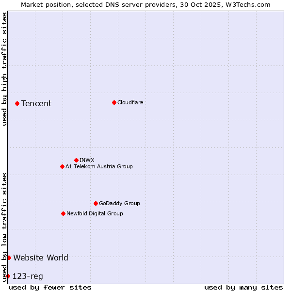 Market position of Tencent vs. Website World vs. 123-reg