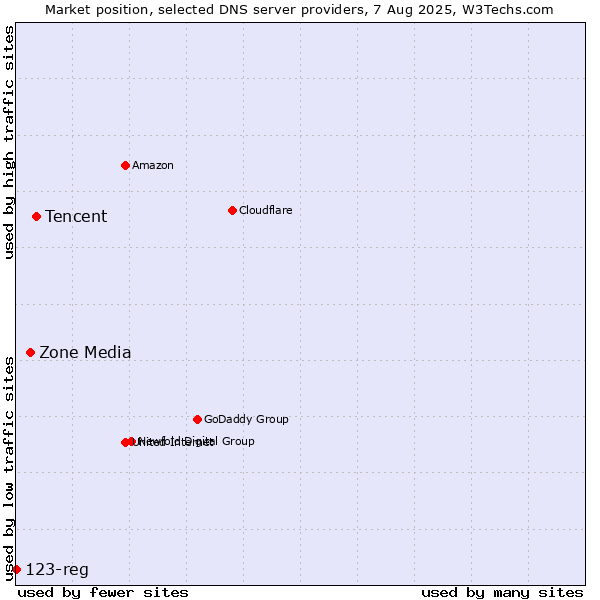 Market position of Tencent vs. Zone Media vs. 123-reg