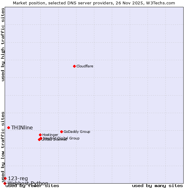 Market position of THINline vs. 123-reg vs. Webhost Python