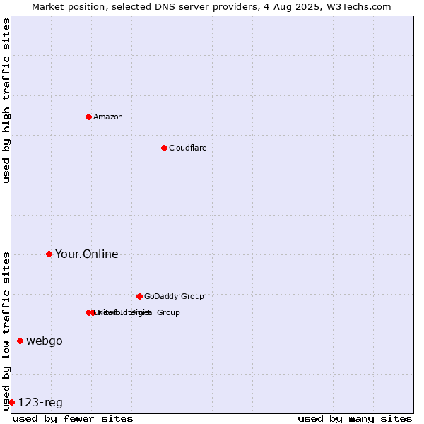 Market position of Your.Online vs. webgo vs. 123-reg