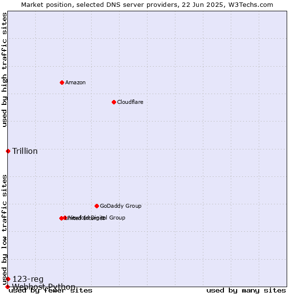 Market position of 123-reg vs. Trillion vs. Webhost Python