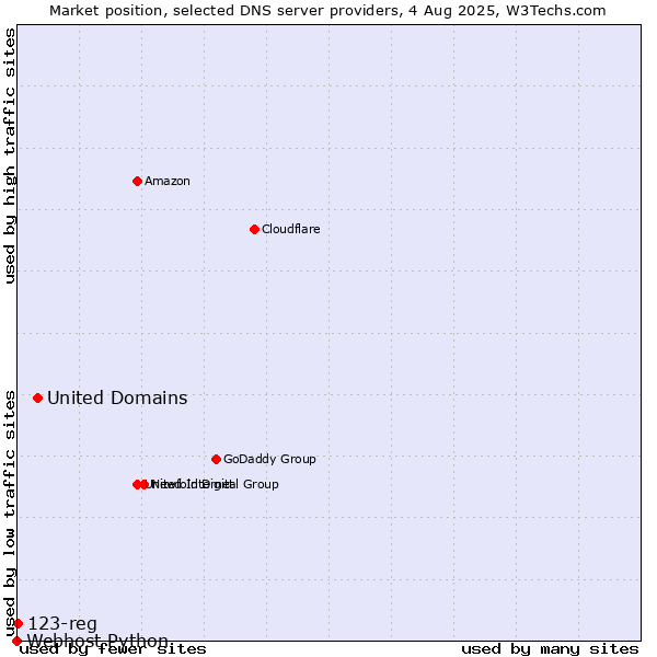 Market position of United Domains vs. 123-reg vs. Webhost Python