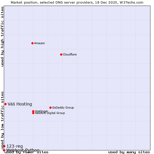 Market position of Váš Hosting vs. 123-reg vs. Webhost Python