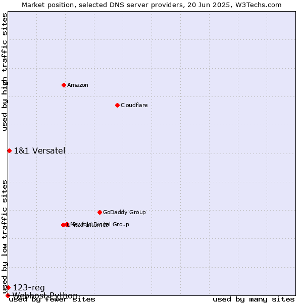 Market position of 1&1 Versatel vs. 123-reg vs. Webhost Python