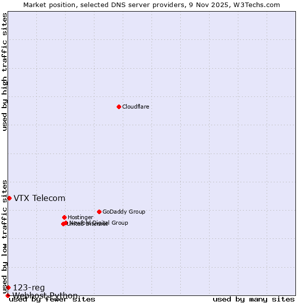 Market position of VTX Telecom vs. 123-reg vs. Webhost Python