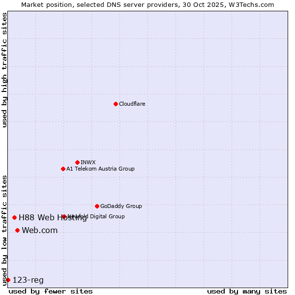 Market position of Web.com vs. H88 Web Hosting vs. 123-reg