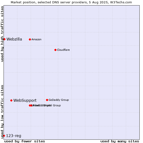 Market position of WebSupport vs. Webzilla vs. 123-reg
