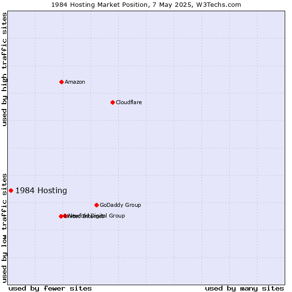 Market position of 1984 Hosting