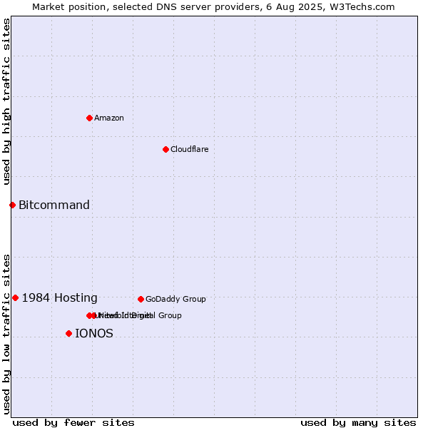 Market position of IONOS vs. 1984 Hosting vs. Bitcommand