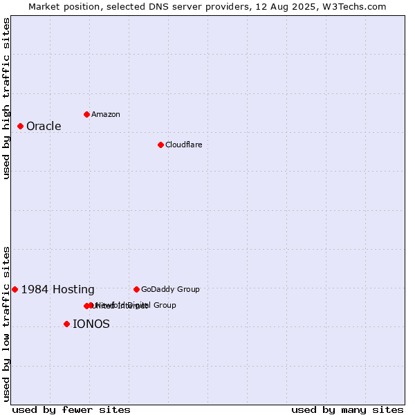 Market position of IONOS vs. Oracle vs. 1984 Hosting