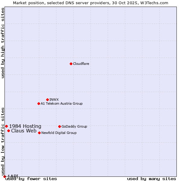 Market position of Claus Web vs. 1984 Hosting vs. 1API