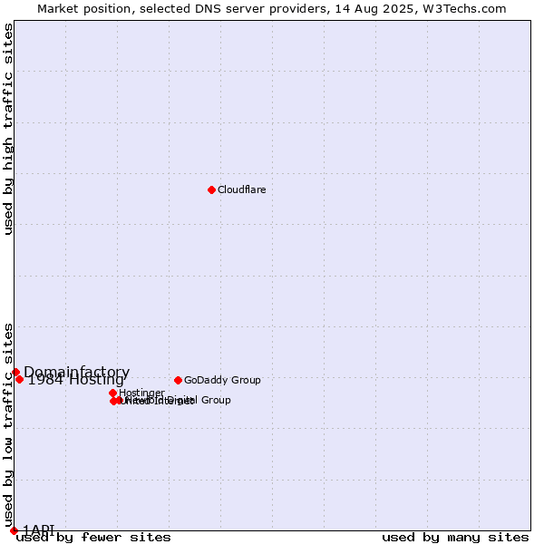 Market position of 1984 Hosting vs. Domainfactory vs. 1API