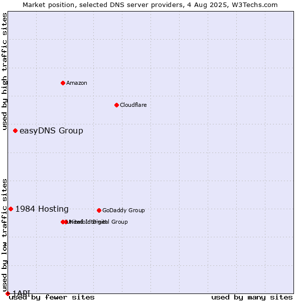 Market position of easyDNS Group vs. 1984 Hosting vs. 1API