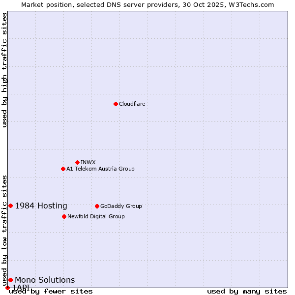 Market position of 1984 Hosting vs. Mono Solutions vs. 1API