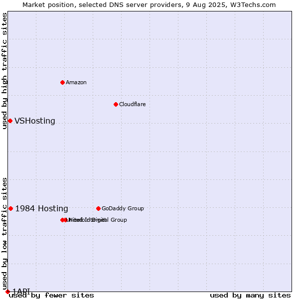 Market position of 1984 Hosting vs. VSHosting vs. 1API
