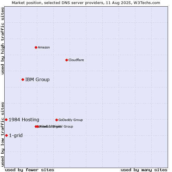 Market position of IBM Group vs. 1-grid vs. 1984 Hosting