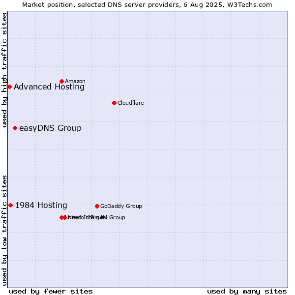 Market position of easyDNS Group vs. 1984 Hosting vs. Advanced Hosting