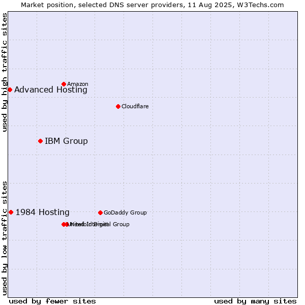 Market position of IBM Group vs. 1984 Hosting vs. Advanced Hosting