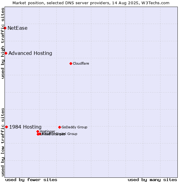 Market position of 1984 Hosting vs. Advanced Hosting vs. NetEase