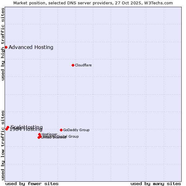 Market position of ScalaHosting vs. 1984 Hosting vs. Advanced Hosting