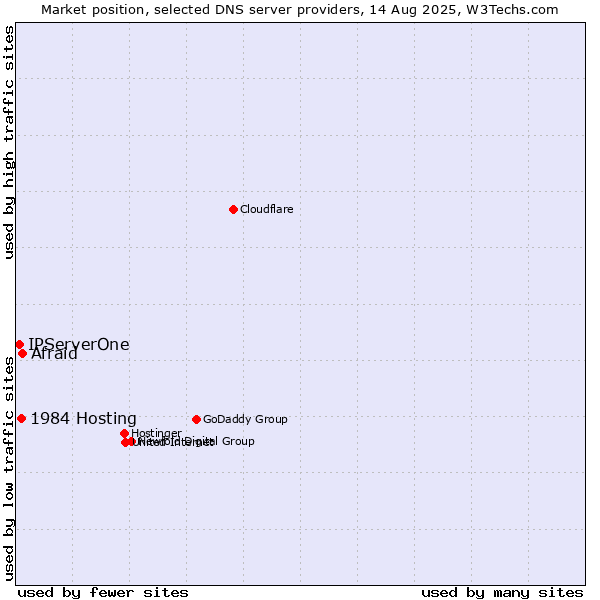 Market position of Afraid vs. 1984 Hosting vs. IPServerOne