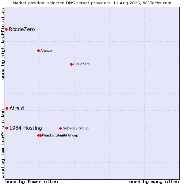 Market position of Afraid vs. 1984 Hosting vs. RcodeZero