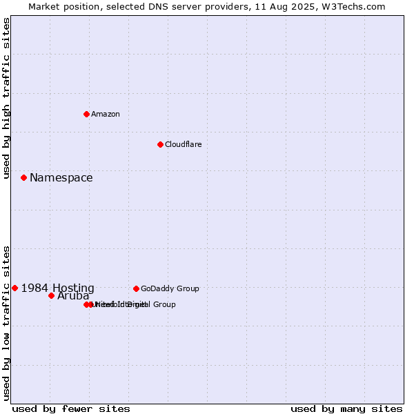 Market position of Aruba vs. Namespace vs. 1984 Hosting