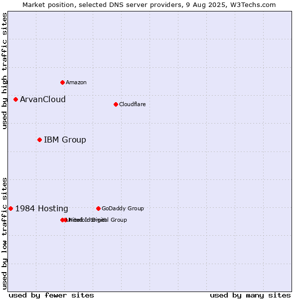 Market position of IBM Group vs. ArvanCloud vs. 1984 Hosting