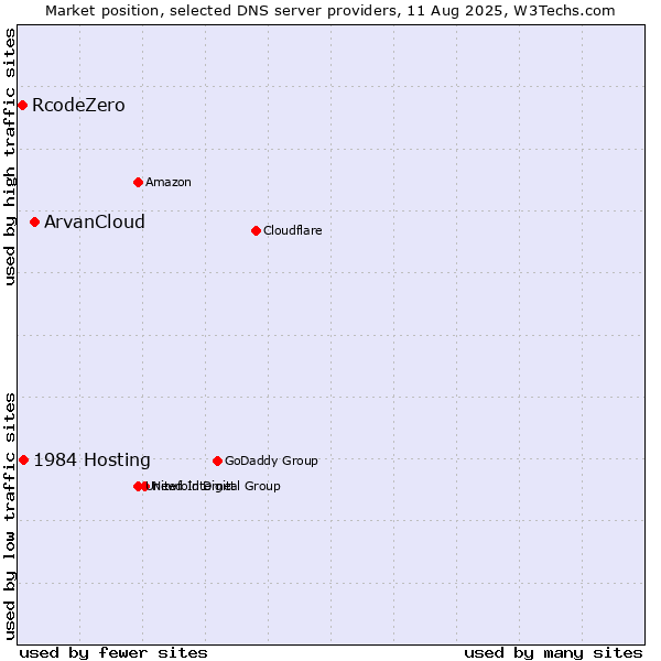 Market position of ArvanCloud vs. 1984 Hosting vs. RcodeZero