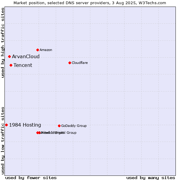 Market position of Tencent vs. ArvanCloud vs. 1984 Hosting