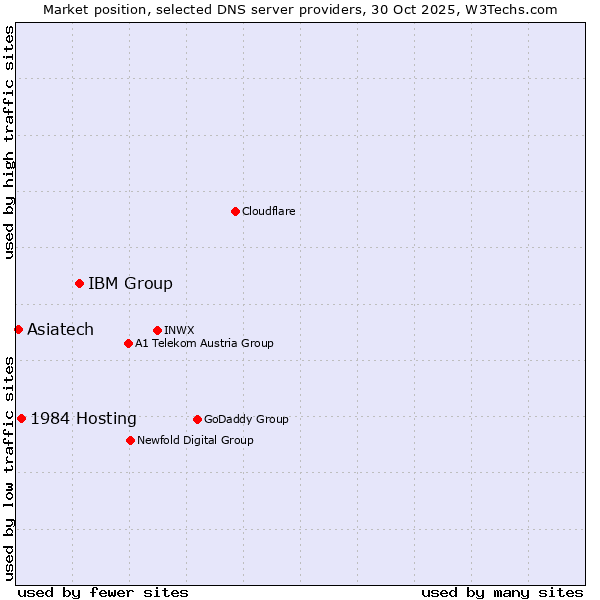 Market position of IBM Group vs. 1984 Hosting vs. Asiatech