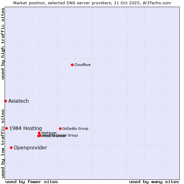 Market position of Openprovider vs. 1984 Hosting vs. Asiatech