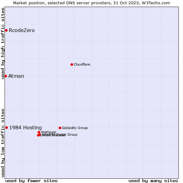 Market position of 1984 Hosting vs. RcodeZero vs. Atman