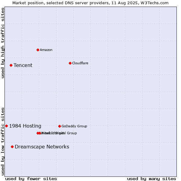 Market position of Dreamscape Networks vs. Tencent vs. 1984 Hosting