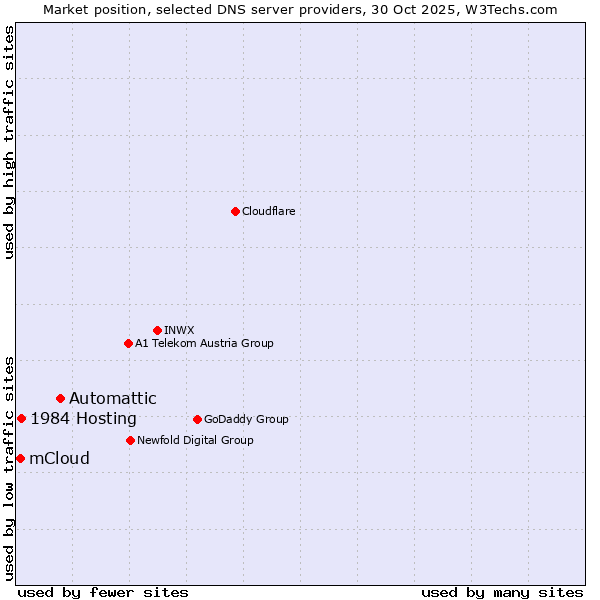 Market position of Automattic vs. 1984 Hosting vs. mCloud