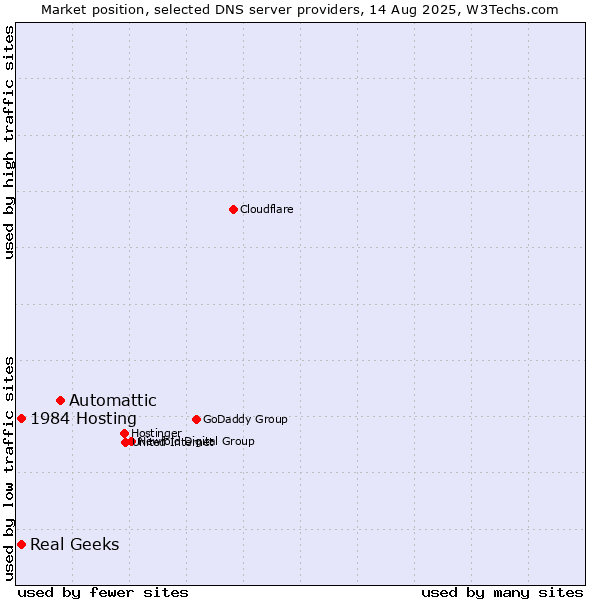 Market position of Automattic vs. 1984 Hosting vs. Real Geeks
