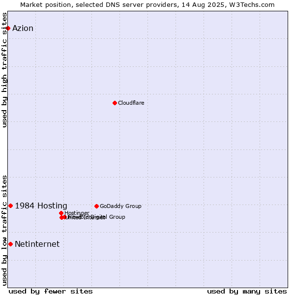 Market position of 1984 Hosting vs. Netinternet vs. Azion