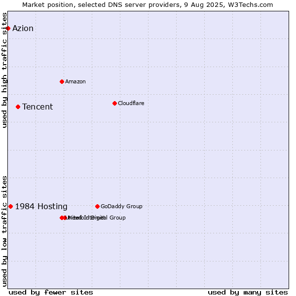 Market position of Tencent vs. 1984 Hosting vs. Azion