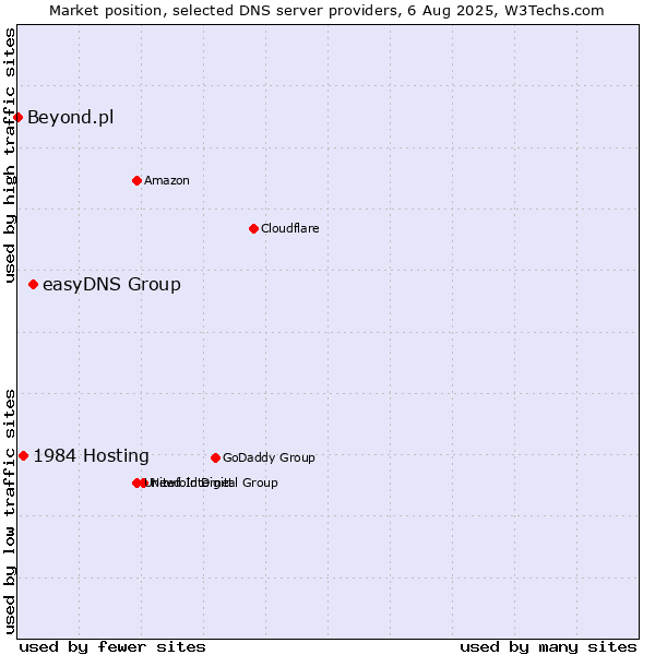 Market position of easyDNS Group vs. 1984 Hosting vs. Beyond.pl