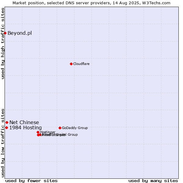 Market position of Net Chinese vs. 1984 Hosting vs. Beyond.pl
