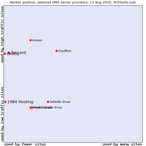 Market position of Tencent vs. 1984 Hosting vs. Bezeq