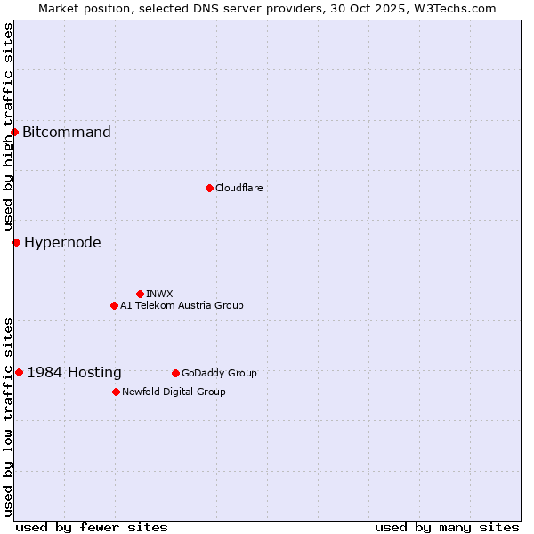 Market position of 1984 Hosting vs. Hypernode vs. Bitcommand