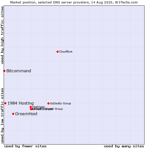 Market position of DreamHost vs. 1984 Hosting vs. Bitcommand