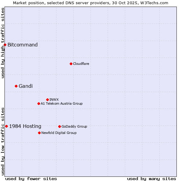Market position of Gandi vs. 1984 Hosting vs. Bitcommand