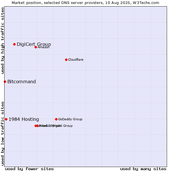 Market position of DigiCert Group vs. 1984 Hosting vs. Bitcommand